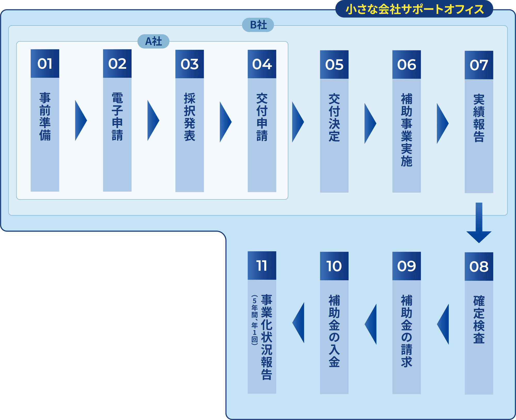 サービスの流れ