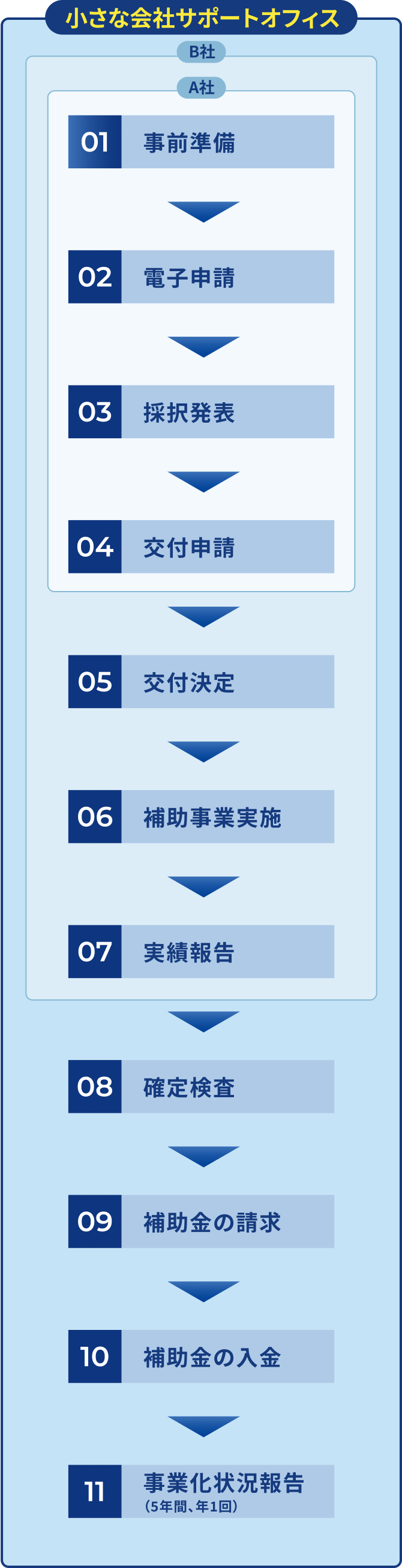 サービスの流れ